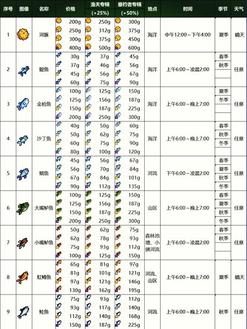 侍魂胧月传说全面钓鱼攻略：掌握钓鱼技巧，轻松钓获珍贵鱼种介绍