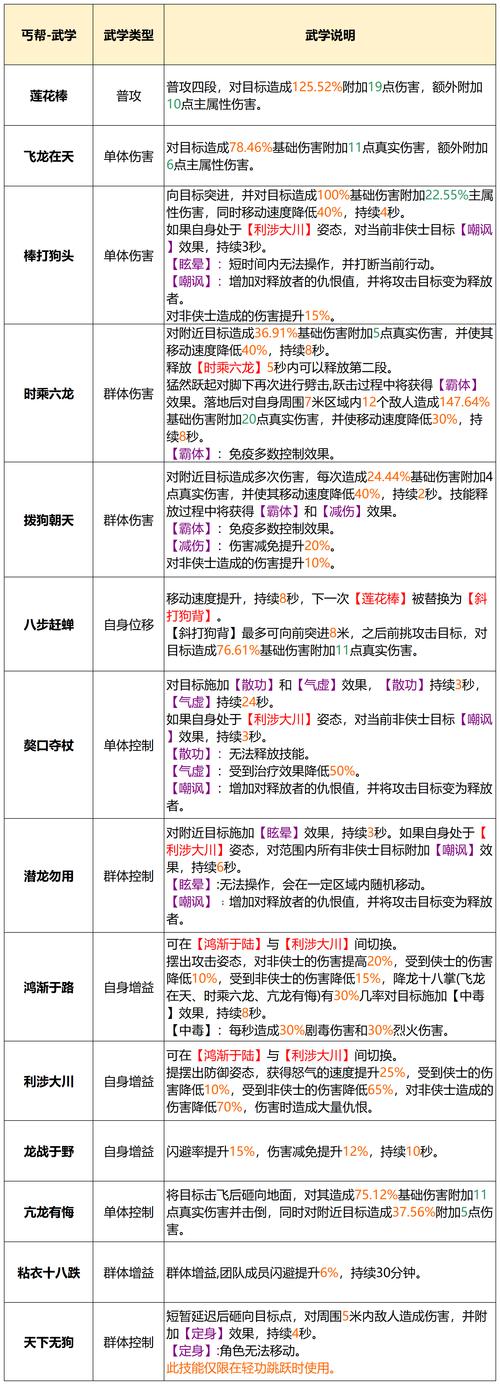 天龙八部手游丐帮技能选择攻略：揭秘高效技能搭配与运用策略